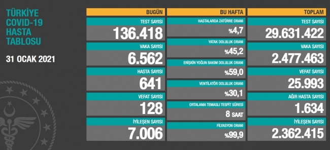 31 Ocak koronavirüs tablosu açıklandı… Bugünkü vaka sayısı…